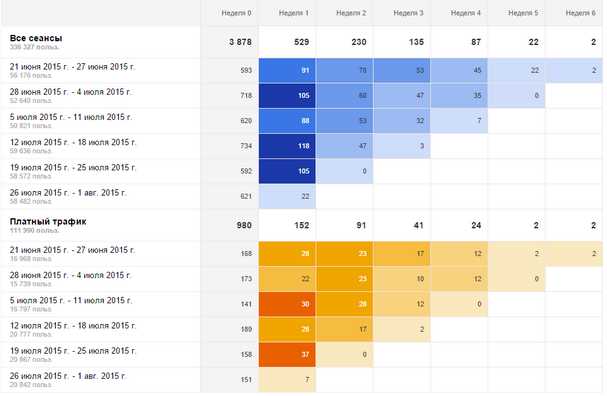 Когортный анализ в Google Аналитика: пошаговая инструкция